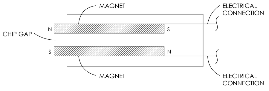 Diagram of a magnetic chip detector showing the chip gap between two magnetic poles with electrical connections