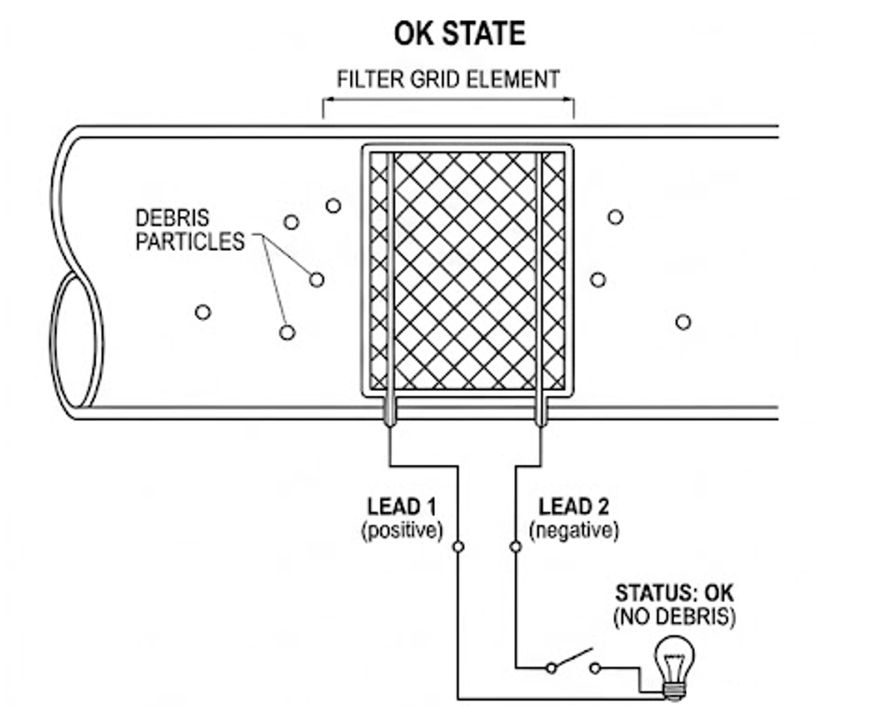 Schematic of an electromesh grid switch in the OK state, showing the filter grid element, debris particles in the flow, two leads and an open indicator circuit