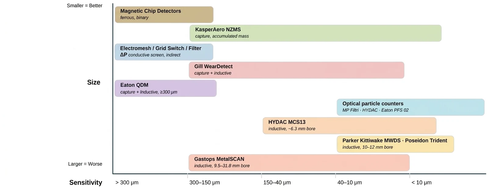 Chart placing each debris sensing family by detectable particle size, from greater than 300 microns to less than 10 microns, against sensor size