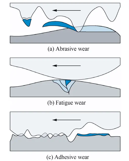Picture of physical interface failures - abrasive wear, fatigue wear, and adhesive wear